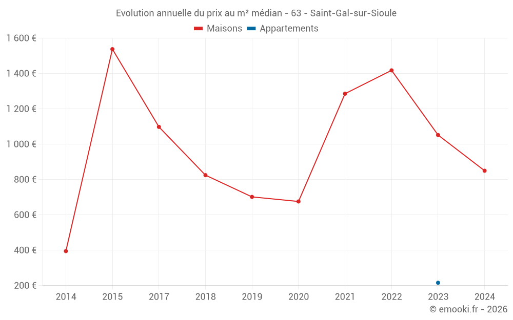 Evolution annuelle du prix au m² médian - 63 - Saint-Gal-sur-Sioule