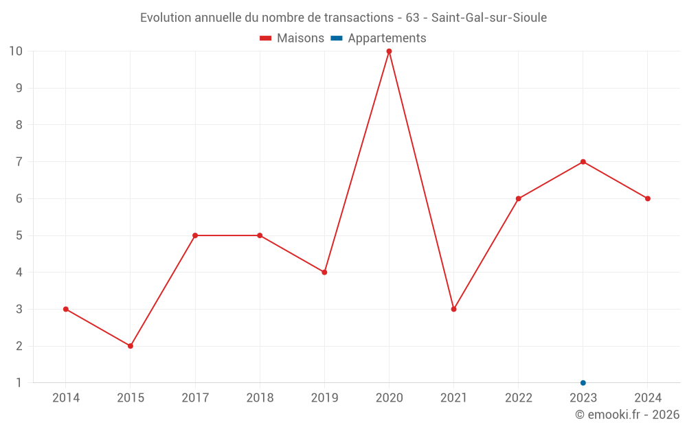 Evolution annuelle du nombre de transactions - 63 - Saint-Gal-sur-Sioule
