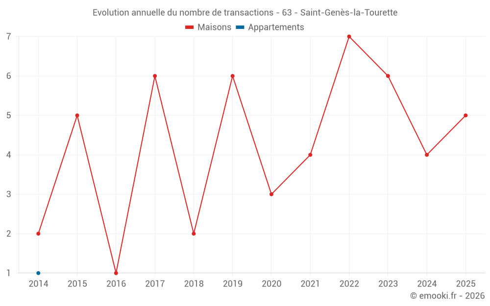 Evolution annuelle du nombre de transactions - 63 - Saint-Genès-la-Tourette