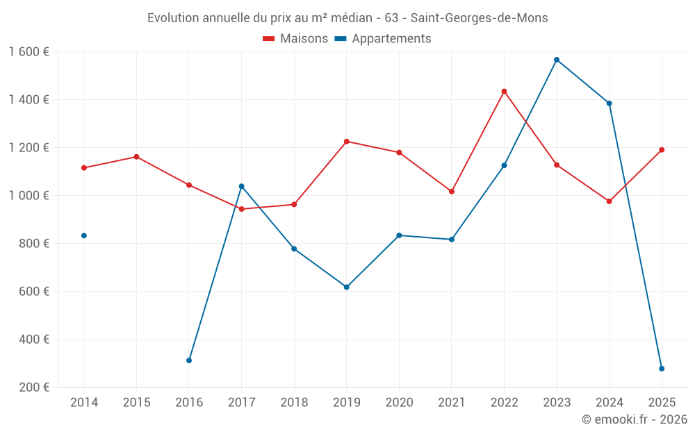 Evolution annuelle du prix au m² médian - 63 - Saint-Georges-de-Mons