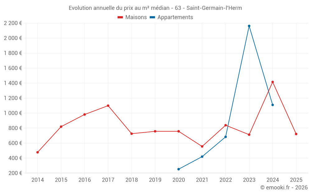 Evolution annuelle du prix au m² médian - 63 - Saint-Germain-l'Herm