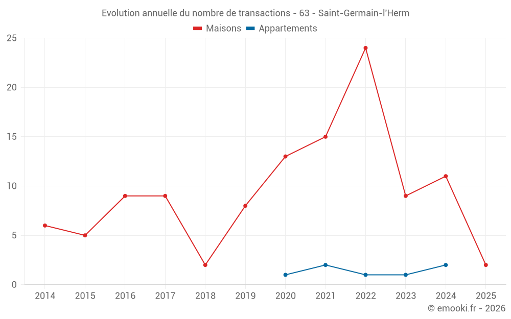 Evolution annuelle du nombre de transactions - 63 - Saint-Germain-l'Herm