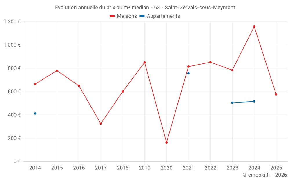 Evolution annuelle du prix au m² médian - 63 - Saint-Gervais-sous-Meymont