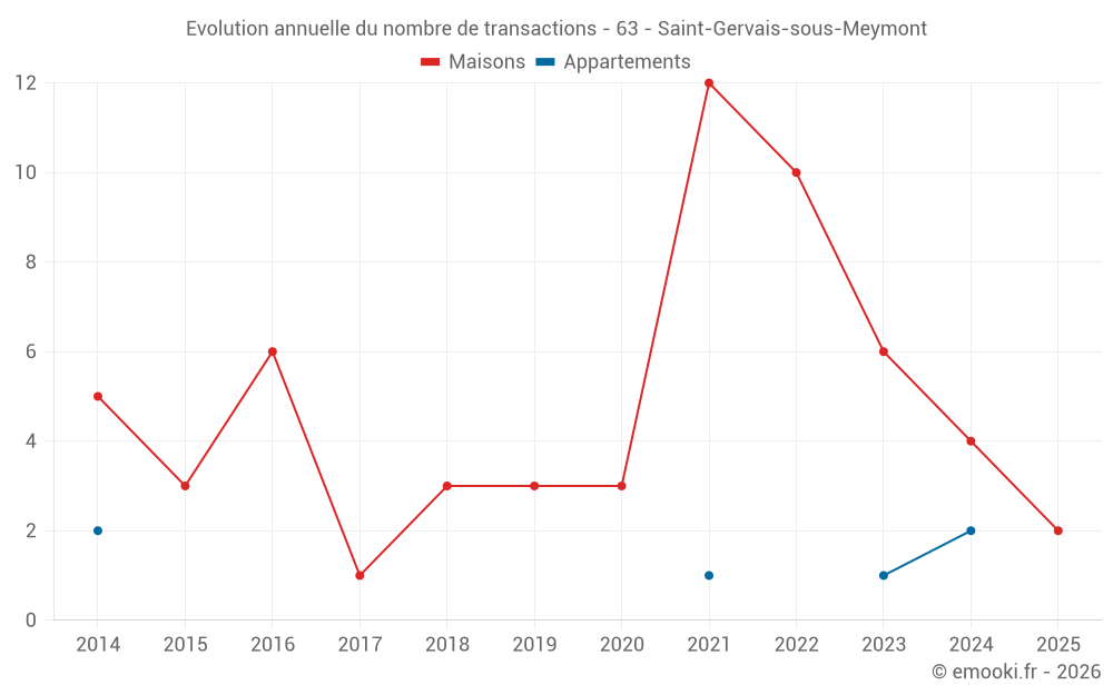 Evolution annuelle du nombre de transactions - 63 - Saint-Gervais-sous-Meymont