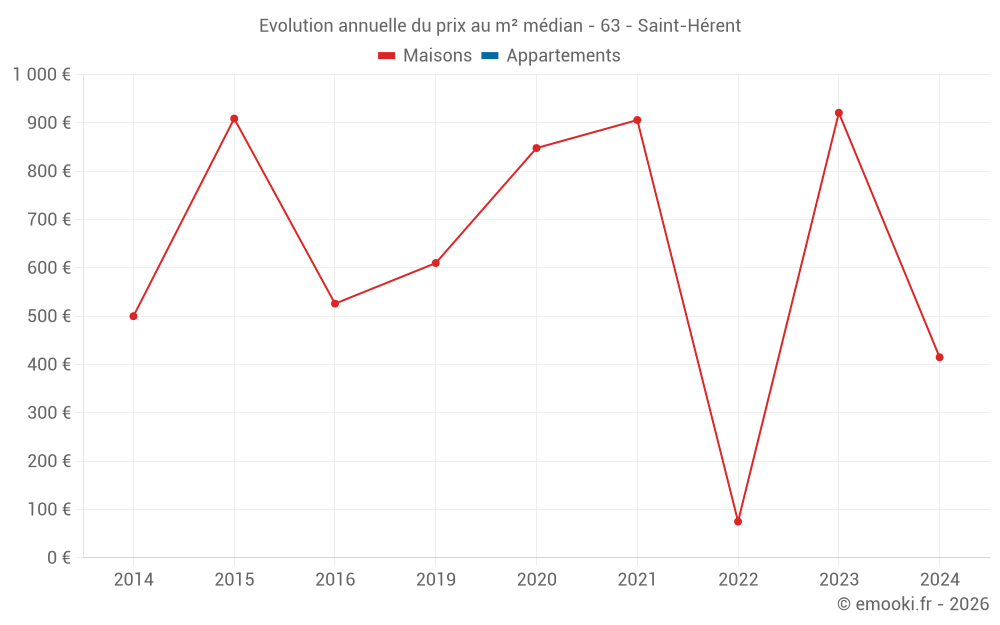 Evolution annuelle du prix au m² médian - 63 - Saint-Hérent