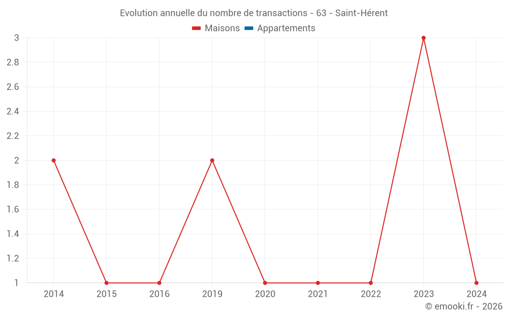 Evolution annuelle du nombre de transactions - 63 - Saint-Hérent