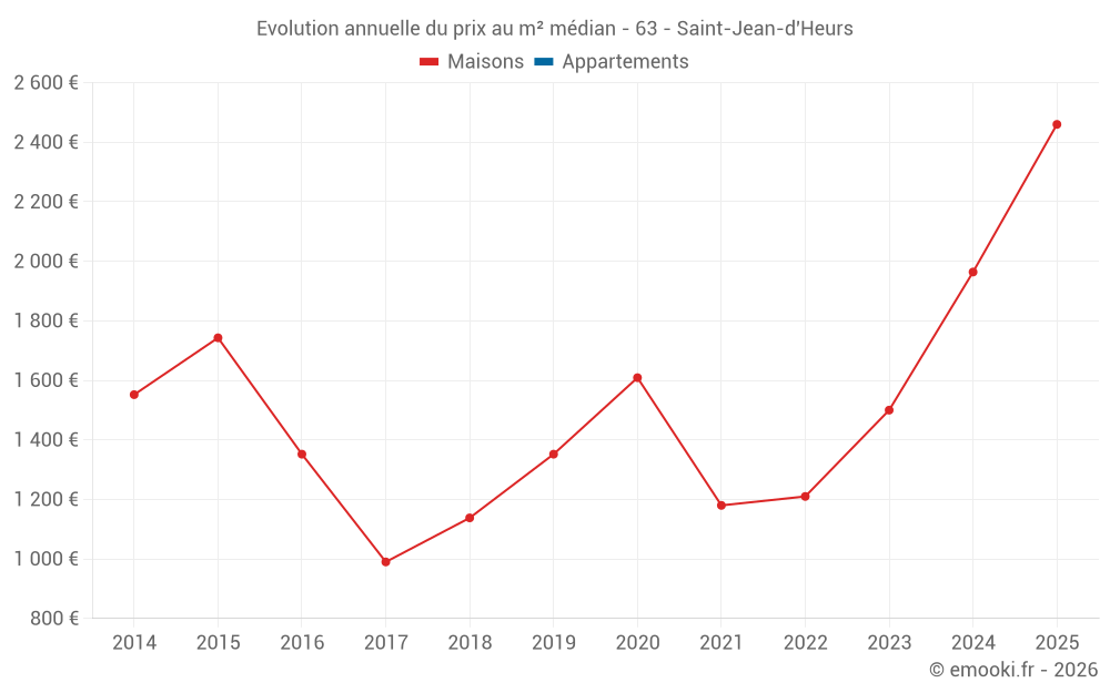 Evolution annuelle du prix au m² médian - 63 - Saint-Jean-d'Heurs