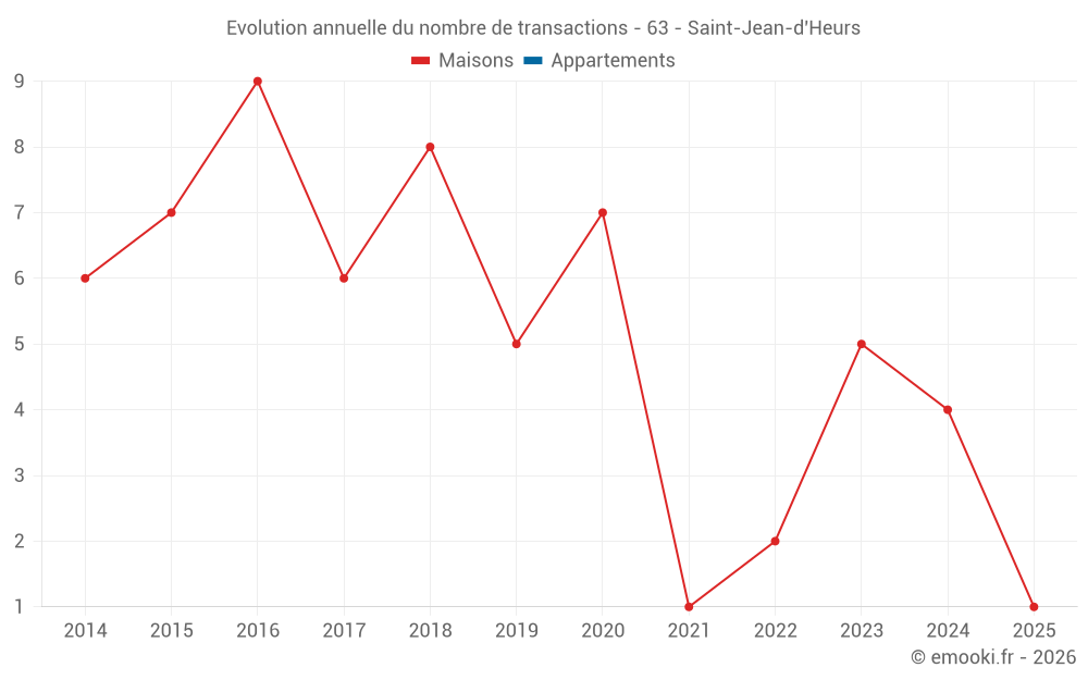 Evolution annuelle du nombre de transactions - 63 - Saint-Jean-d'Heurs