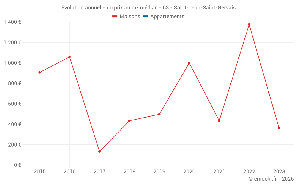 Evolution annuelle du prix au m² médian - 63 - Saint-Jean-Saint-Gervais