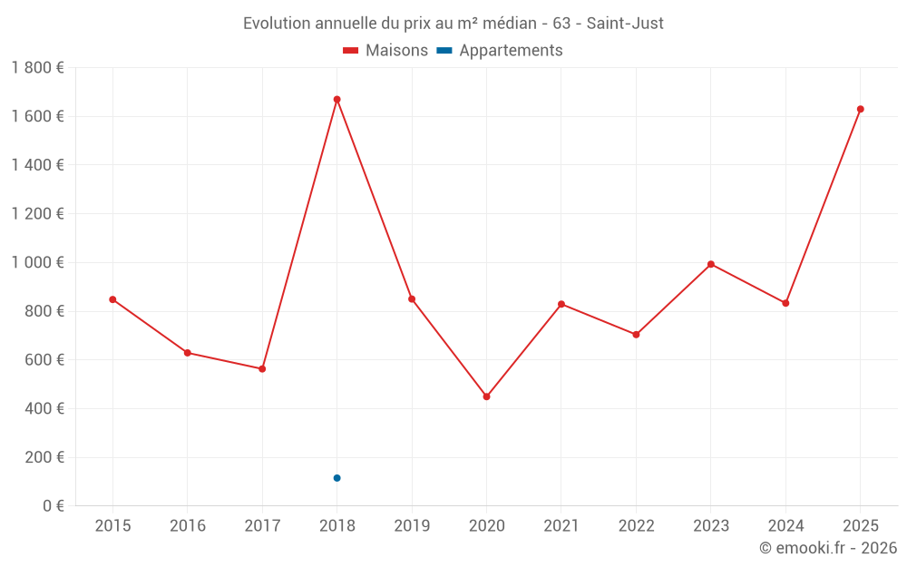 Evolution annuelle du prix au m² médian - 63 - Saint-Just
