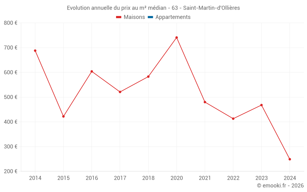 Evolution annuelle du prix au m² médian - 63 - Saint-Martin-d'Ollières