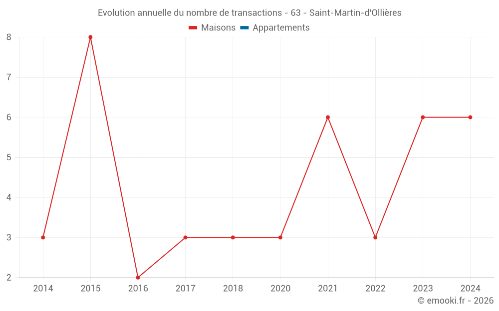 Evolution annuelle du nombre de transactions - 63 - Saint-Martin-d'Ollières