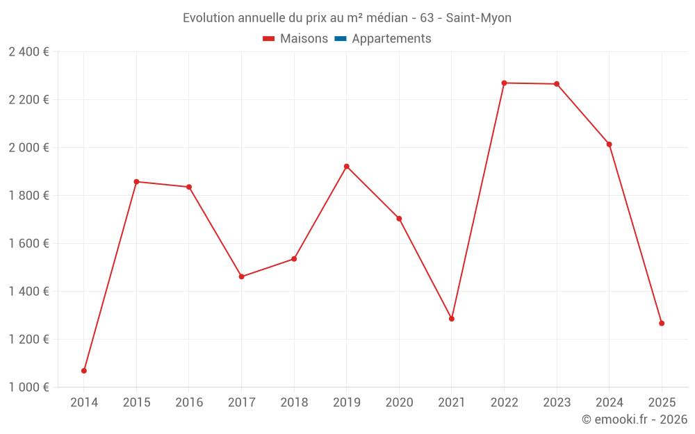 Evolution annuelle du prix au m² médian - 63 - Saint-Myon