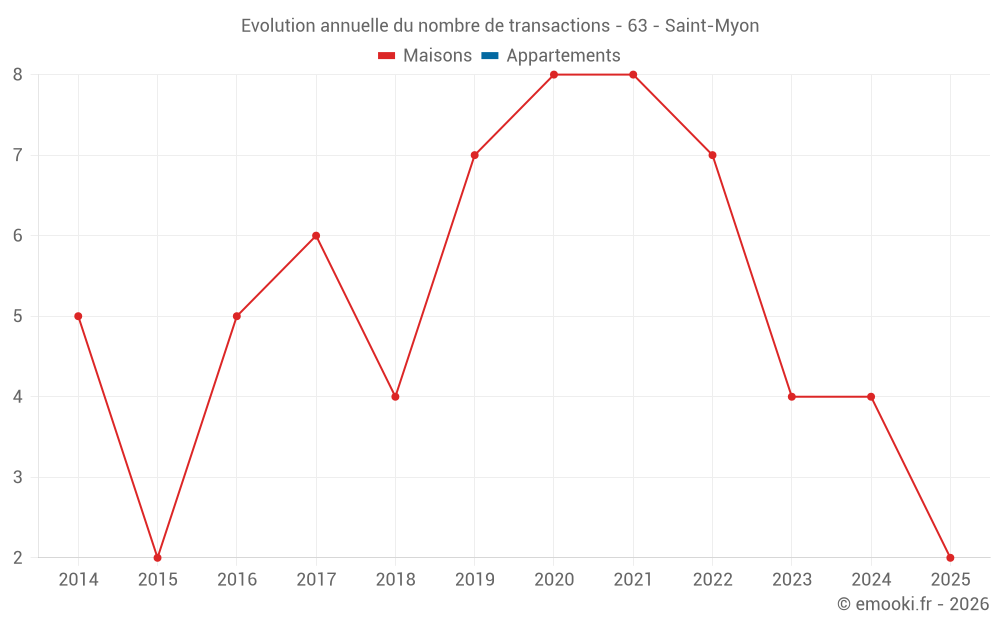 Evolution annuelle du nombre de transactions - 63 - Saint-Myon