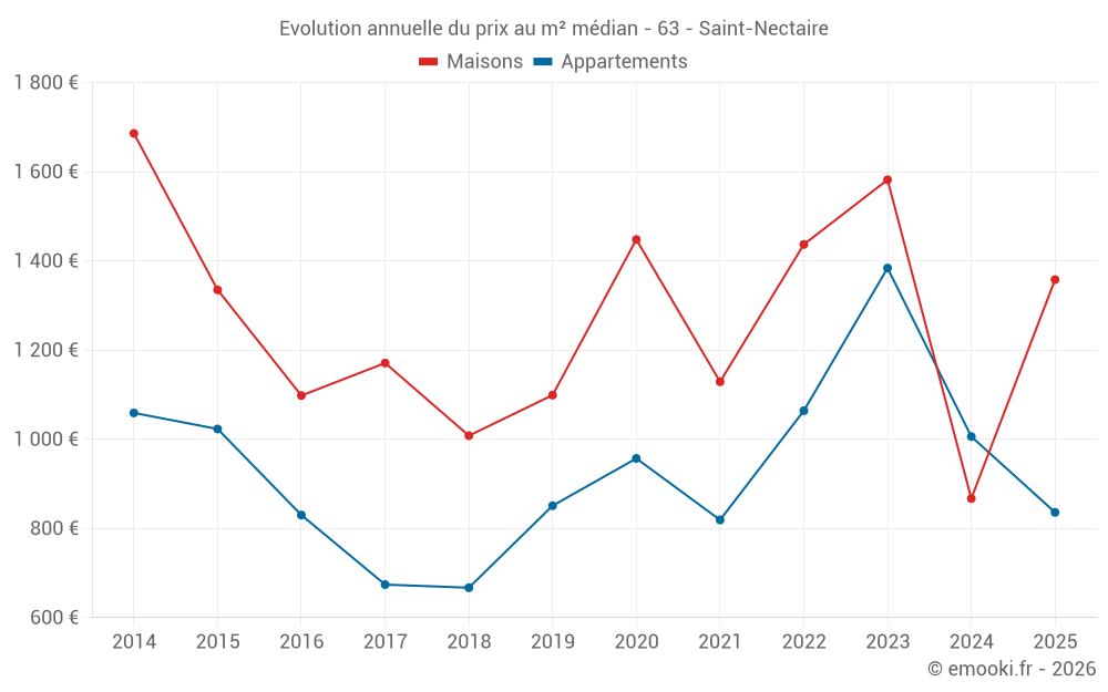 Evolution annuelle du prix au m² médian - 63 - Saint-Nectaire