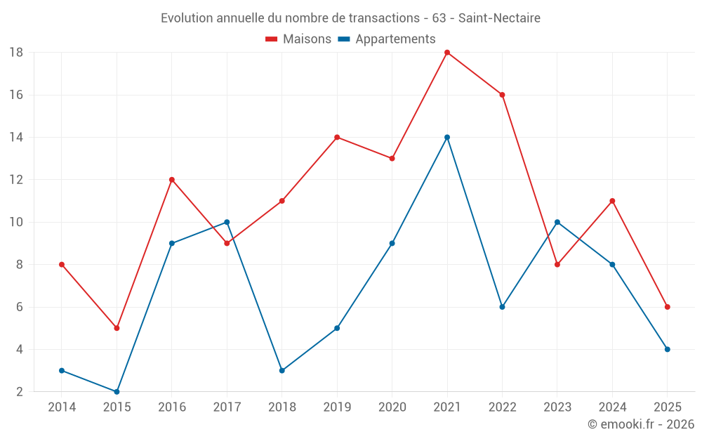 Evolution annuelle du nombre de transactions - 63 - Saint-Nectaire