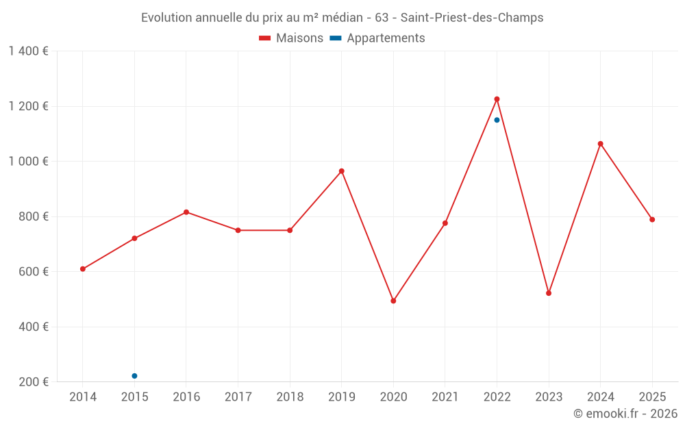Evolution annuelle du prix au m² médian - 63 - Saint-Priest-des-Champs