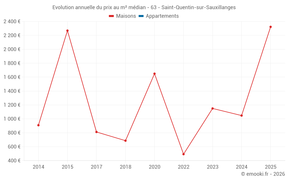 Evolution annuelle du prix au m² médian - 63 - Saint-Quentin-sur-Sauxillanges