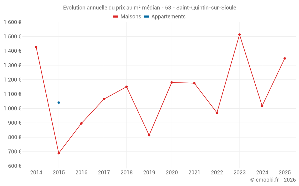 Evolution annuelle du prix au m² médian - 63 - Saint-Quintin-sur-Sioule