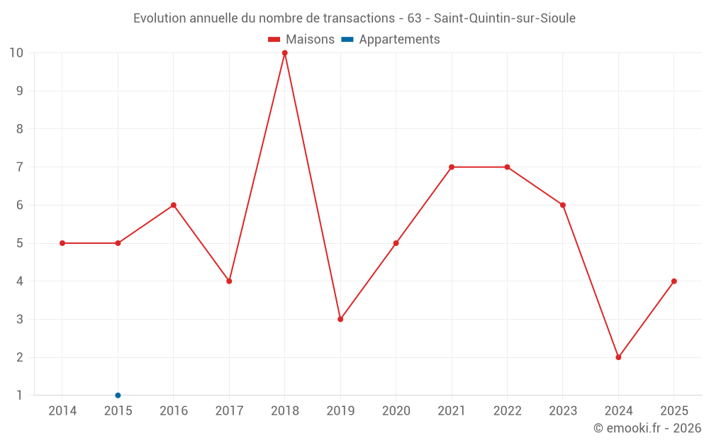 Evolution annuelle du nombre de transactions - 63 - Saint-Quintin-sur-Sioule