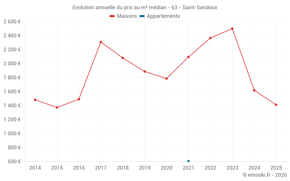 Evolution annuelle du prix au m² médian - 63 - Saint-Sandoux
