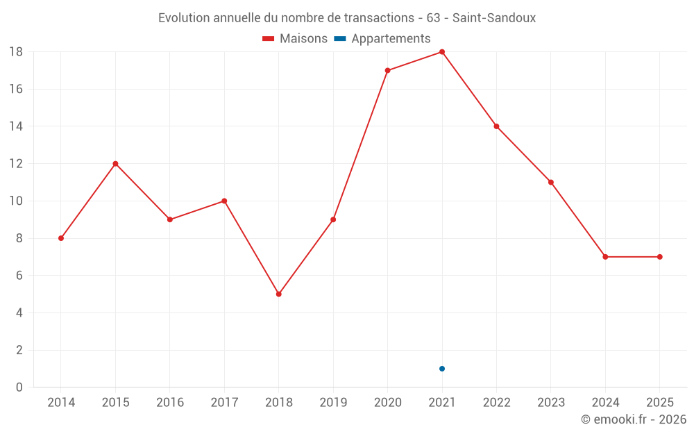 Evolution annuelle du nombre de transactions - 63 - Saint-Sandoux