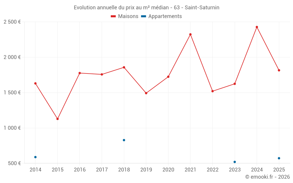 Evolution annuelle du prix au m² médian - 63 - Saint-Saturnin