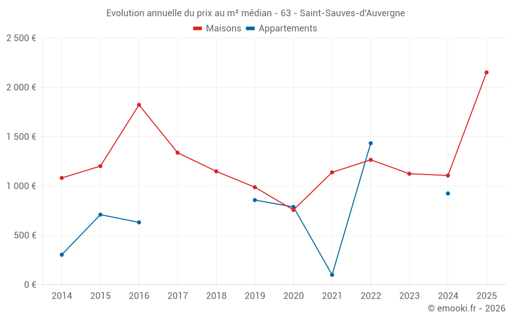 Evolution annuelle du prix au m² médian - 63 - Saint-Sauves-d'Auvergne