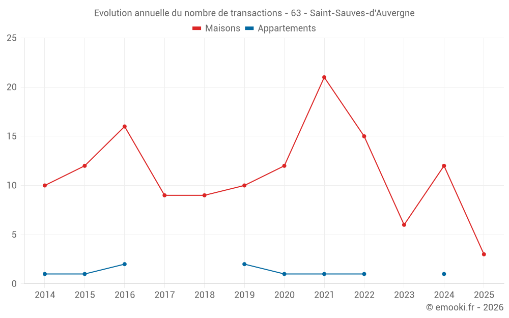 Evolution annuelle du nombre de transactions - 63 - Saint-Sauves-d'Auvergne