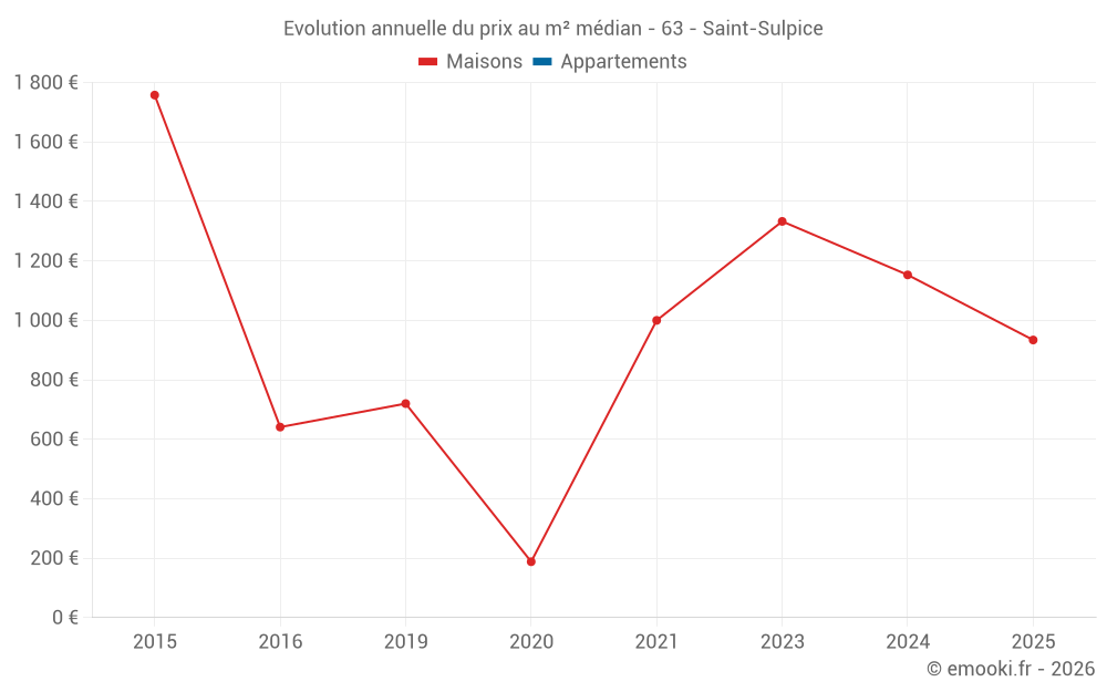 Evolution annuelle du prix au m² médian - 63 - Saint-Sulpice
