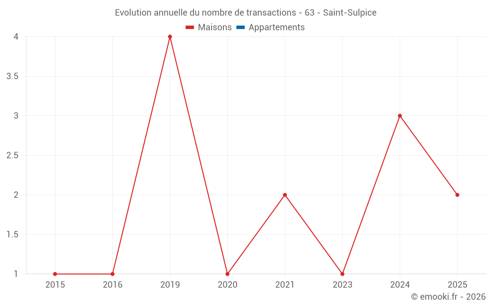 Evolution annuelle du nombre de transactions - 63 - Saint-Sulpice