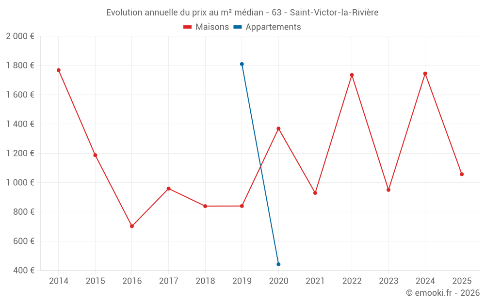 Evolution annuelle du prix au m² médian - 63 - Saint-Victor-la-Rivière