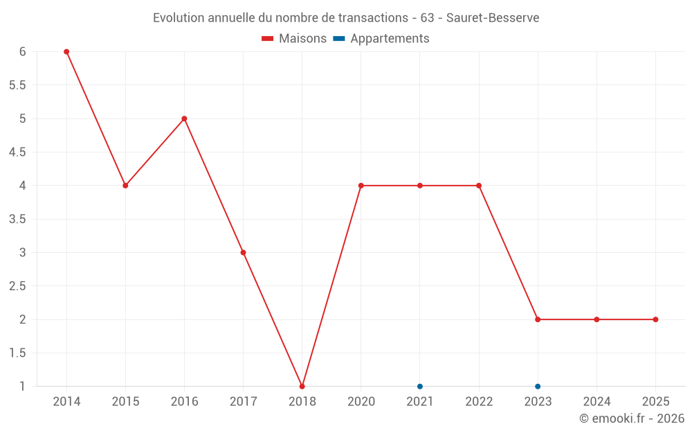 Evolution annuelle du nombre de transactions - 63 - Sauret-Besserve