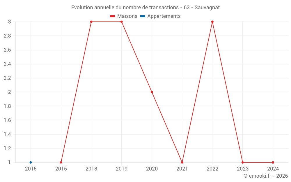 Evolution annuelle du nombre de transactions - 63 - Sauvagnat