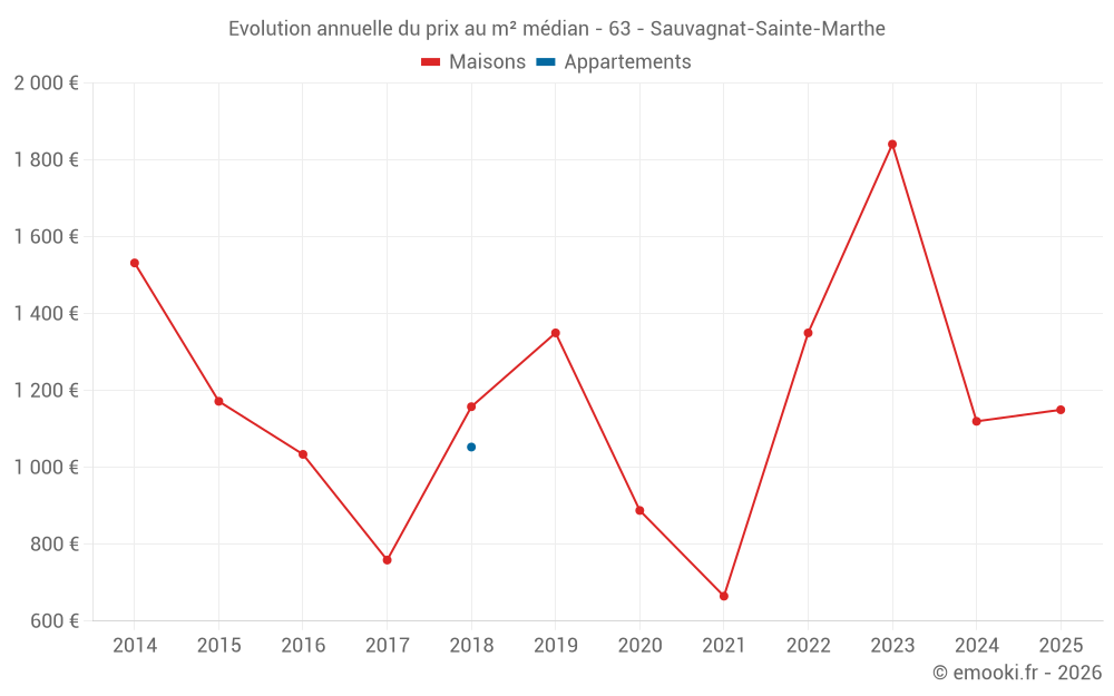 Evolution annuelle du prix au m² médian - 63 - Sauvagnat-Sainte-Marthe