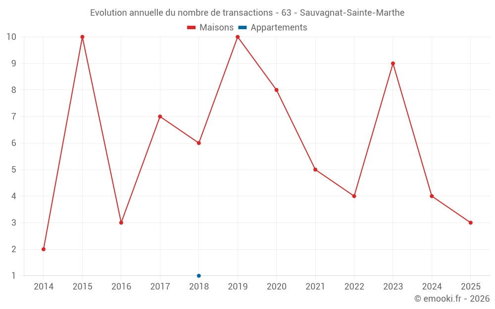 Evolution annuelle du nombre de transactions - 63 - Sauvagnat-Sainte-Marthe