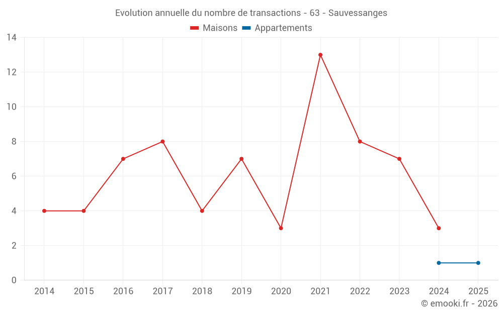 Evolution annuelle du nombre de transactions - 63 - Sauvessanges