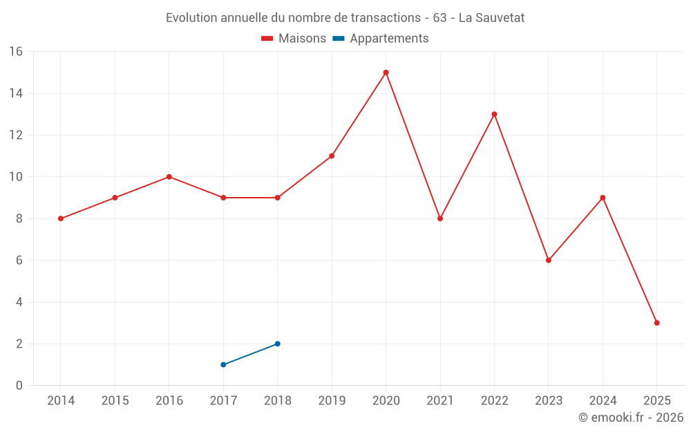 Evolution annuelle du nombre de transactions - 63 - La Sauvetat