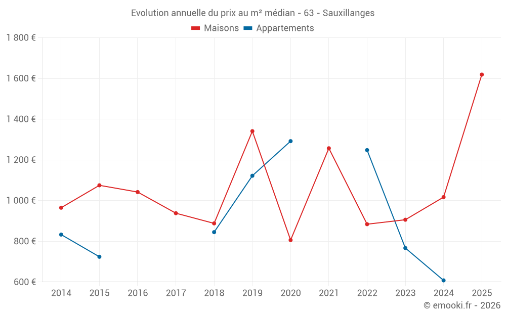 Evolution annuelle du prix au m² médian - 63 - Sauxillanges