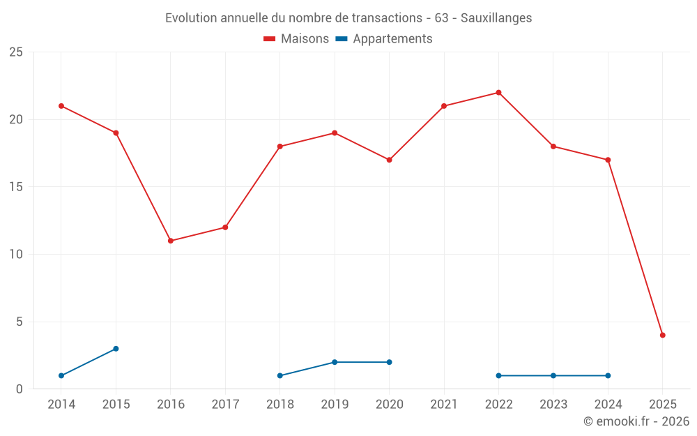 Evolution annuelle du nombre de transactions - 63 - Sauxillanges