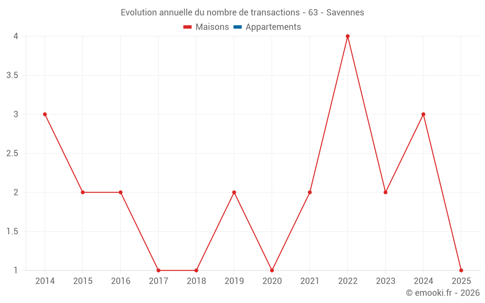 Evolution annuelle du nombre de transactions - 63 - Savennes