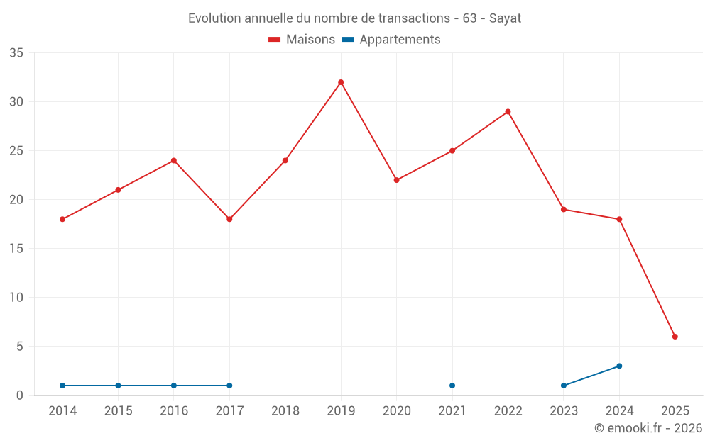 Evolution annuelle du nombre de transactions - 63 - Sayat