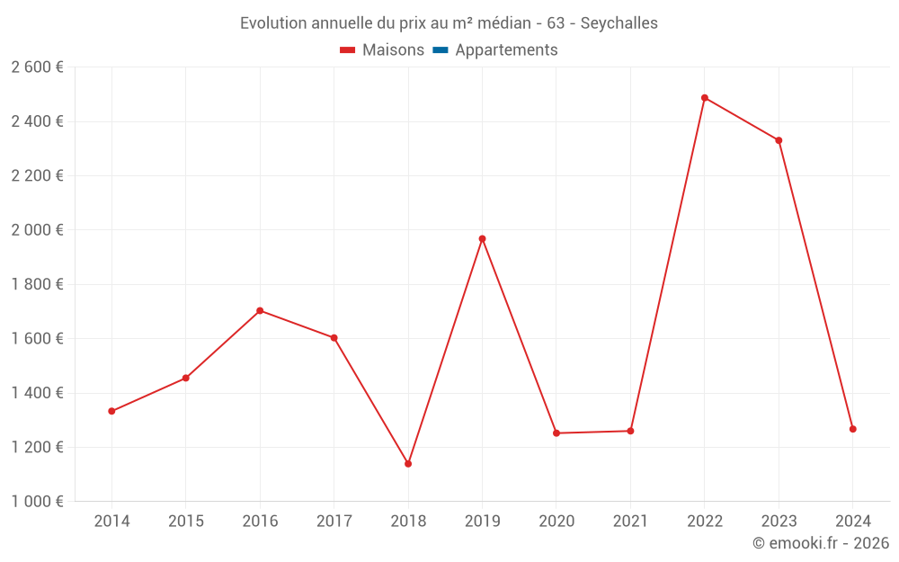 Evolution annuelle du prix au m² médian - 63 - Seychalles
