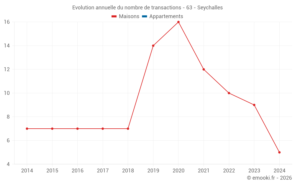Evolution annuelle du nombre de transactions - 63 - Seychalles