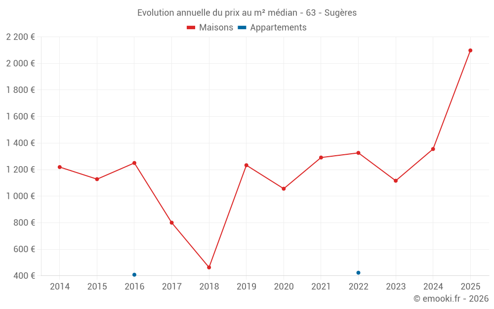 Evolution annuelle du prix au m² médian - 63 - Sugères