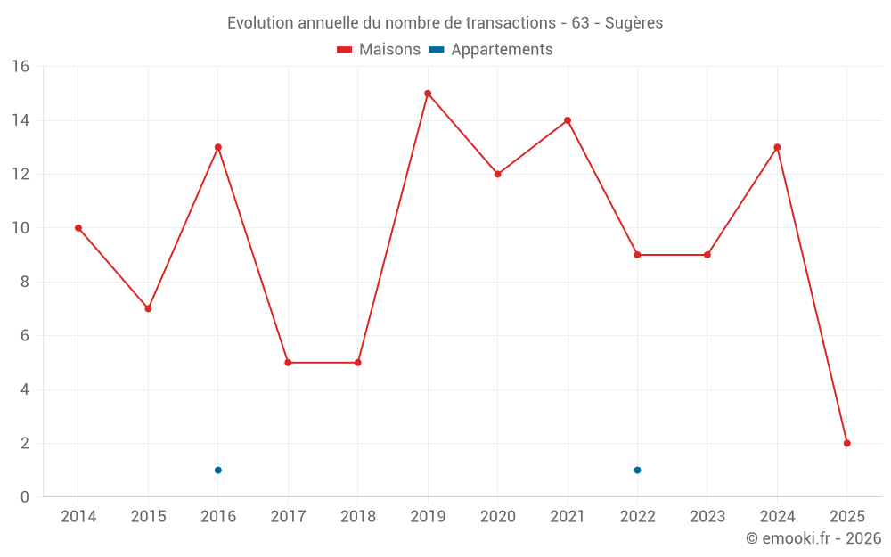 Evolution annuelle du nombre de transactions - 63 - Sugères