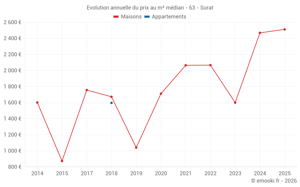 Evolution annuelle du prix au m² médian - 63 - Surat