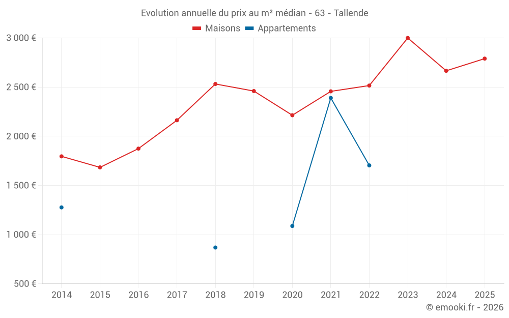 Evolution annuelle du prix au m² médian - 63 - Tallende