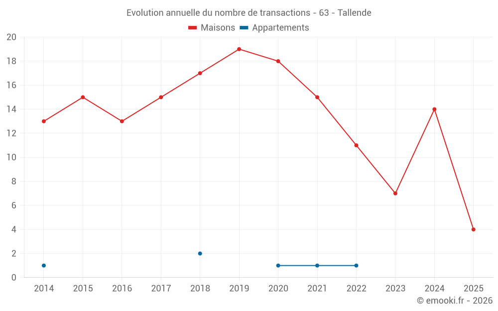 Evolution annuelle du nombre de transactions - 63 - Tallende