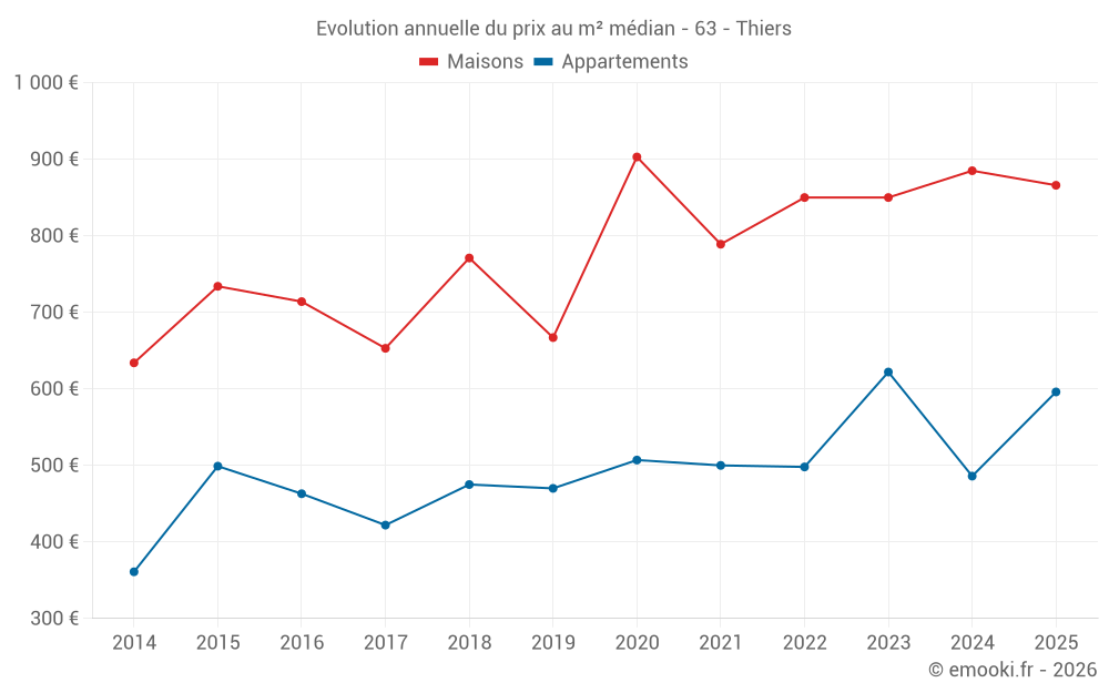 Evolution annuelle du prix au m² médian - 63 - Thiers